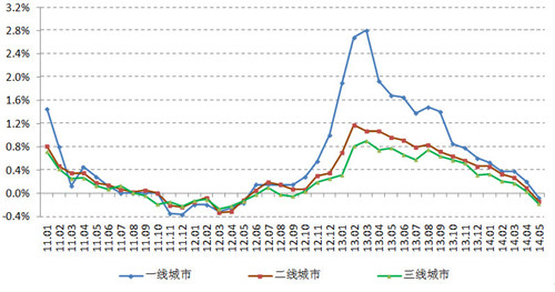 二三线城市房价走势图 城市房价攀升明显