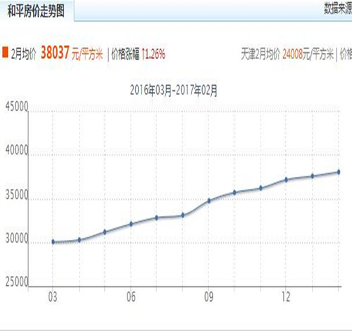 2016天津河东区房价走势图 2017买房怎样选择合适的地段