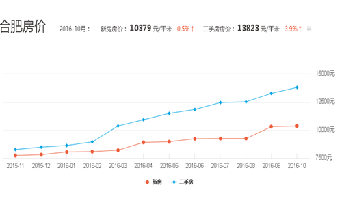 2016年合肥房价走势图 合肥房价走势最新消息