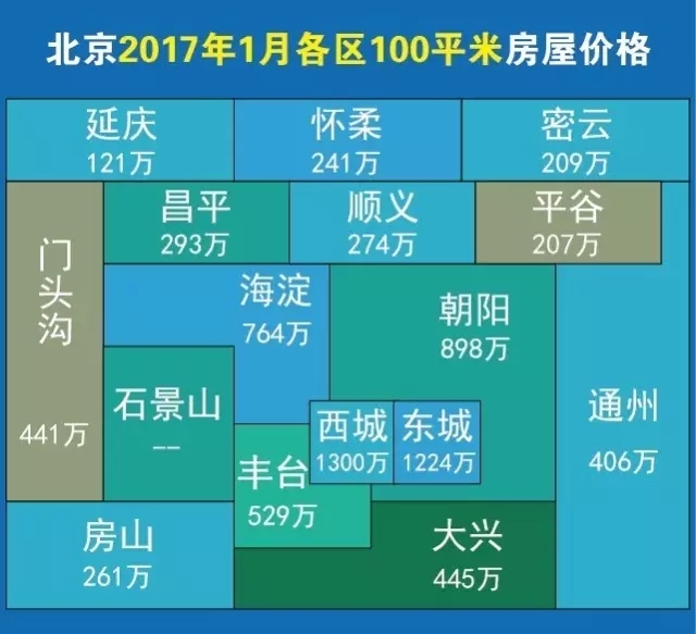 北京房价走势图 2017北京100平房子究竟多少钱