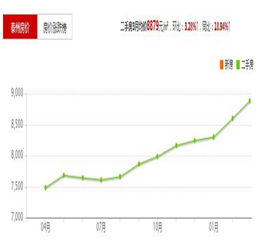 泰州2016房价走势图 单身男士怎样买到合适自己的房