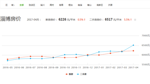 淄博房价走势图 2017年山东淄博房价会跌吗