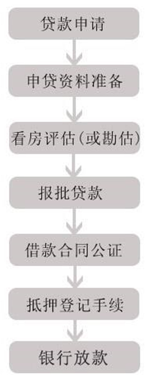 个人房屋贷款办理条件及流程 个人房屋抵押贷款额度是多少