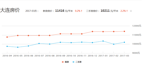 大连房价走势图 2017年大连房价会降吗