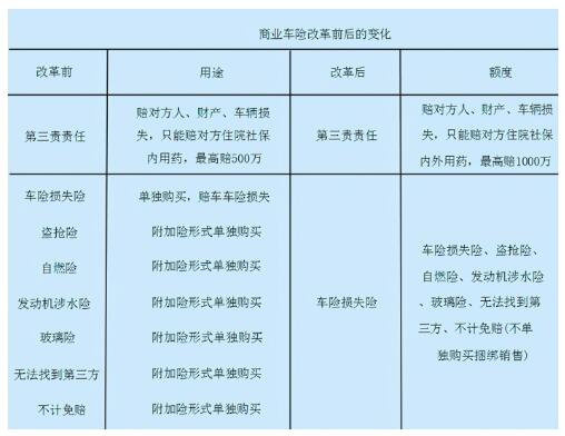 车险费改新政策2021前后区别一览表