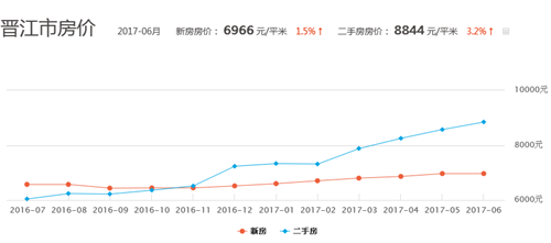 晋江房价走势2017 为什么晋江二手房价格会暴涨