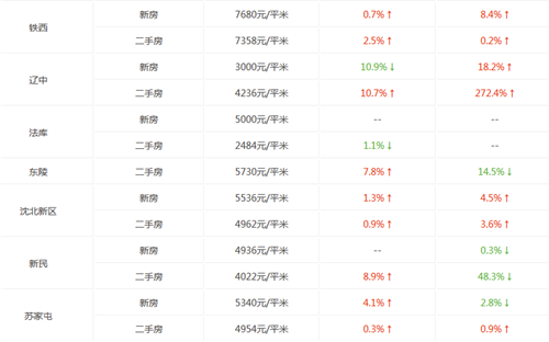 沈阳房价走势图 2017年沈阳房价会涨吗