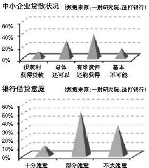 中小企业贷款条件是什么 融资难是中小企业面临的共同难题