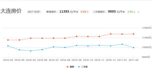 大连房价走势图 大连近10年房价走势分析