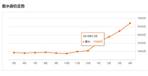 最新衡水房价走势图， 2017年是购房的最佳时机吗