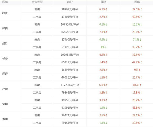 2017年上海房价走势图 上海房价暴涨的6个残酷真相