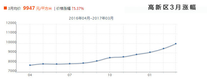 青岛高新区房价你知道吗 为什么高新区房子难求