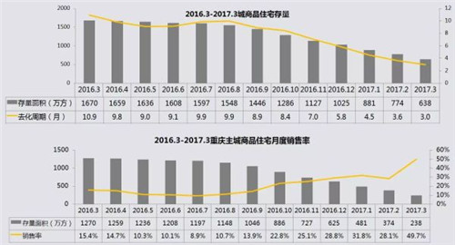 重庆房地产公司排名 2017年重庆房价走势怎么样