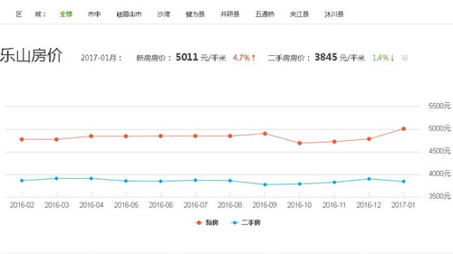 2017年乐山房价走势图 乐山2017年楼市走向预测