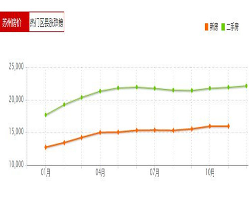 苏州2016年房价走势图 2017年苏州哪的房价比较划算