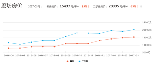 河北廊坊最新房价走势 2017廊坊房价还会继续涨吗