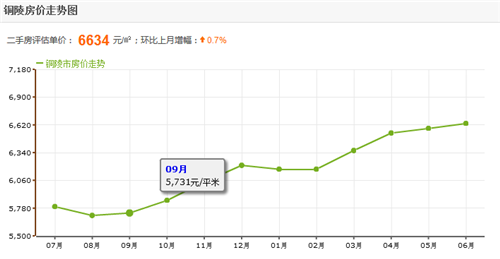 铜陵房价多少钱一平米，，2017年该在铜陵买房吗