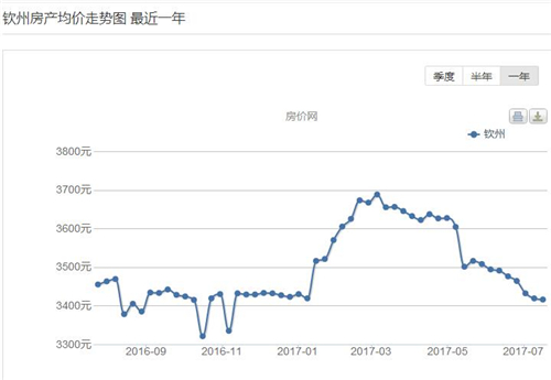 2017广西钦州房价已出炉 为何钦州房产出现恢复性增长