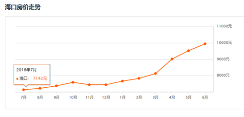 海口房价多少钱一平米， 2017海口买房攻略