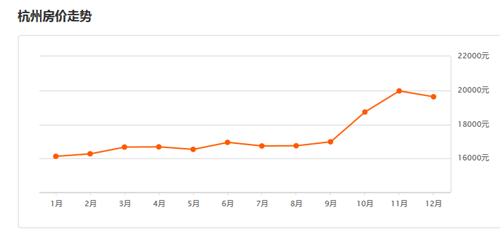 2016年杭州房价走势图，2017杭州房价预测