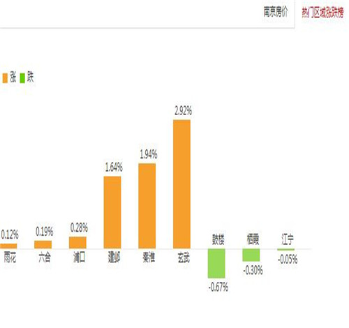 南京江宁区2017房价走势图 限购之下千万别在南京这样买房