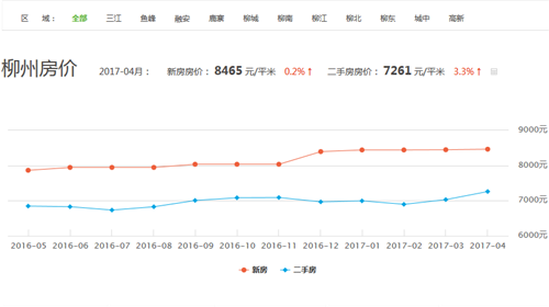 柳州房价走势图 2017年广西柳州哪里房价最便宜