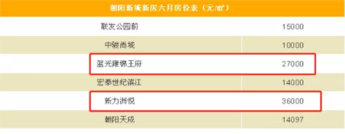 2018年南昌房价被推高原因， 快冲破3万元大关的楼盘有哪些