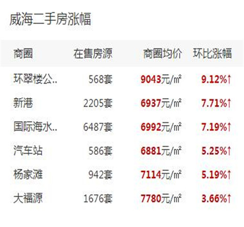 威海2017房价走势图 在威海买养老房该怎么挑选