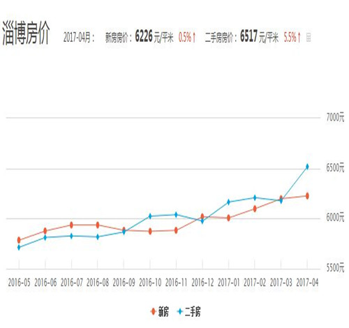 淄博二手房2017房价走势图 山东淄博这几类房最好不要买