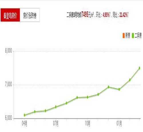 秦皇岛2017房价走势图 什么时候买房比较划算省钱