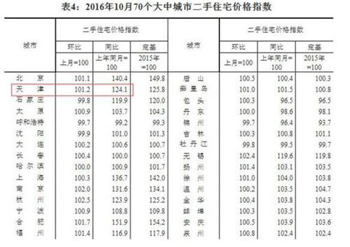 天津房价走势图 房价上涨趋势还会延续吗？