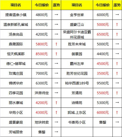 霸州房价走势图 2017年霸州房价为什么涨得这么快