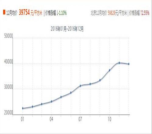 顺义房价走势图2016 2017年顺义房价真的会跌吗