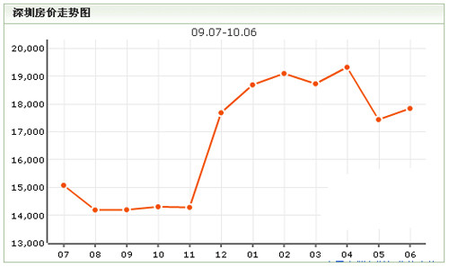 深圳房价走势图 2017年深圳房价是涨还是跌