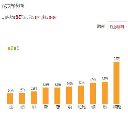 西安二手房2017房价走势图 改善性住房购买要注意什么