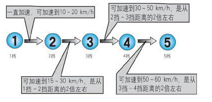 手动挡汽车档位对应的速度分别是多少