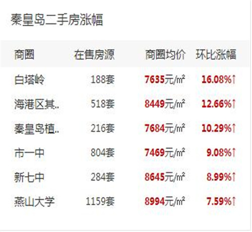 秦皇岛2017房价走势图 什么时候买房比较划算省钱