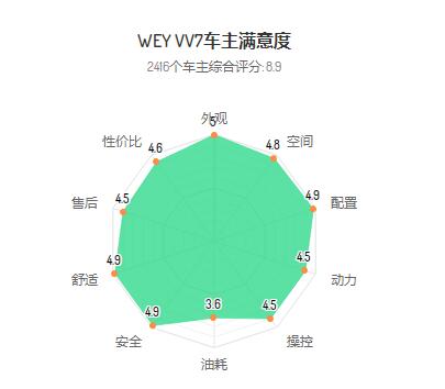 vv7油耗多少，vv7真实油耗