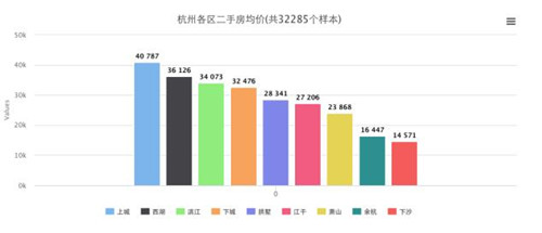 杭州二手房房价分析 2017杭州二手房房价会涨吗