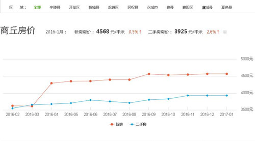 商丘房价走势图 曝：商丘房价不飙涨的真相