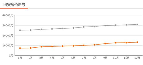 河北固安房价走势图 2017固安的房子该不该买