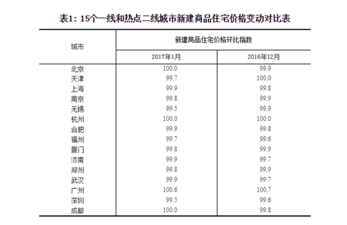 2017年1月全国房价走势图， 影响房价走势的因素有哪些