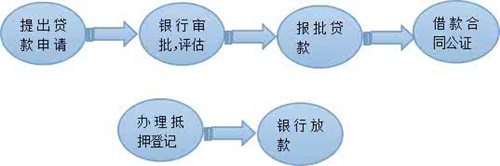 个人房屋抵押贷款流程怎么走 房屋抵押贷款能贷多少