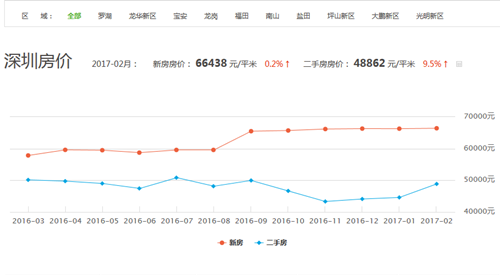 深圳房价走势图 2017年深圳房价有可能暴跌