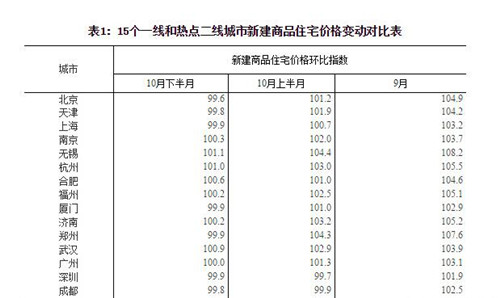 天津房价历史走势图 4张图让你看懂天津房价