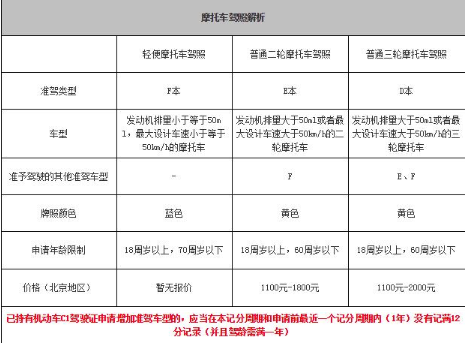 c1增驾摩托车需要什么条件?要多少钱