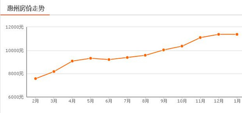 惠州房价走势图 2017年惠州楼市将会面临怎样的挑战