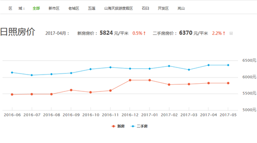 日照房价走势图 日照房价2017或现暴跌