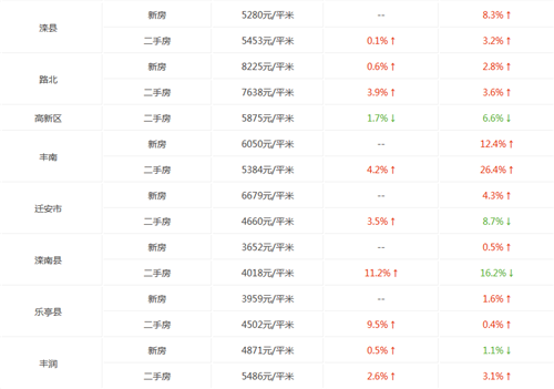 2017年唐山房价走势图 你家的房子是赔还是赚