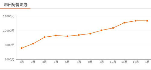惠州房价走势图 惠州房价不跌的六大因素